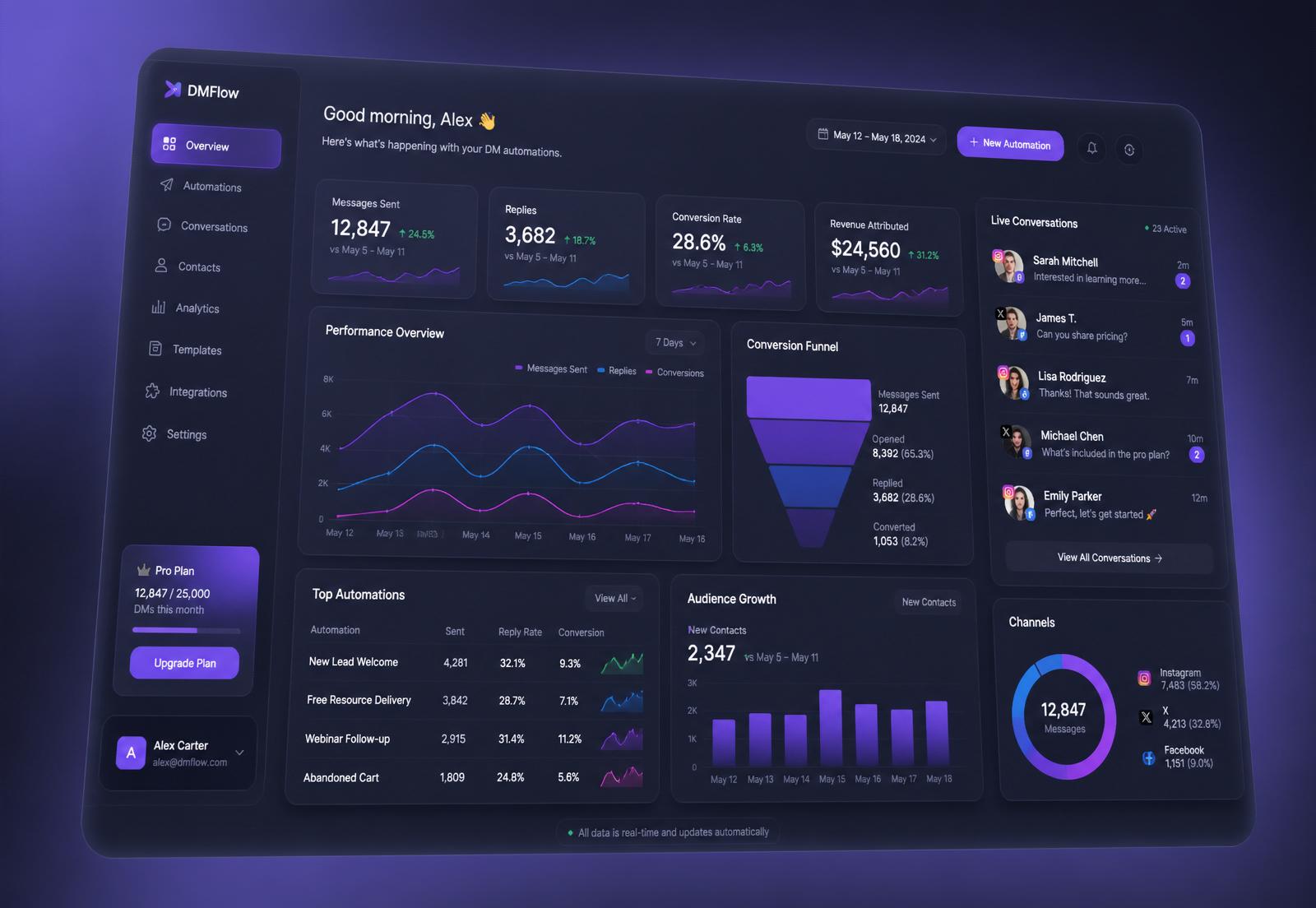 DMAutopilot analytics dashboard preview
